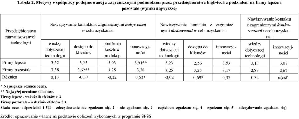 Nawiązywanie kontaktu z zagranicznymi nabywcami w celu uzyskania: wiedzy dotyczącej technologii dostępu do klientów obniżenia kosztów produkcji Nawiązywanie kontaktu z zagranicznymi dostawcami w celu