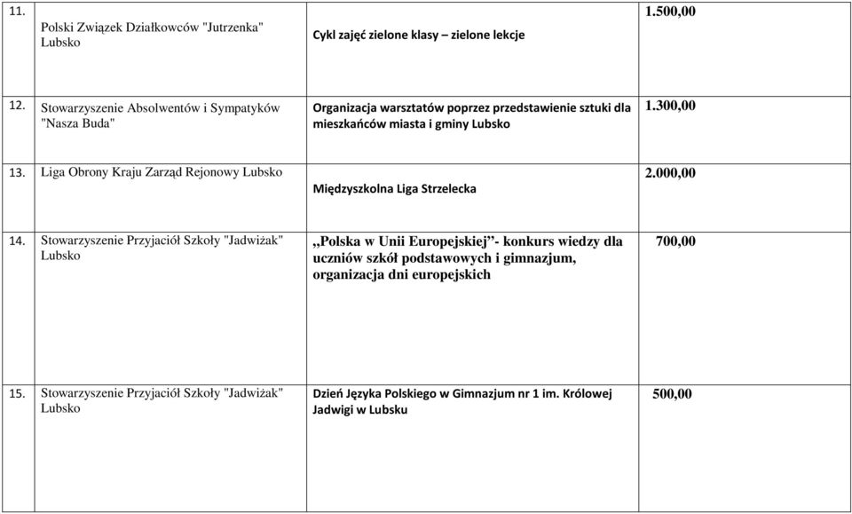 Liga Obrony Kraju Zarząd Rejonowy Międzyszkolna Liga Strzelecka 2.000,00 14.