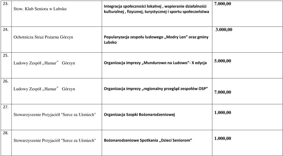 Ludowy Zespół Hamar Górzyn Organizacja imprezy Mundurowo na Ludowo - X edycja 5.000,00 26.