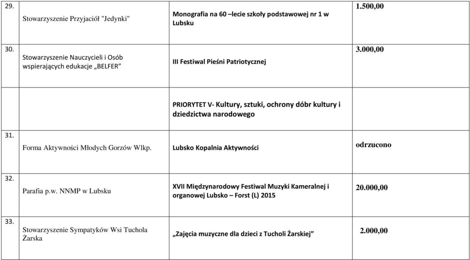 000,00 PRIORYTET V- Kultury, sztuki, ochrony dóbr kultury i dziedzictwa narodowego 31. Forma Aktywności Młodych Gorzów Wlkp.