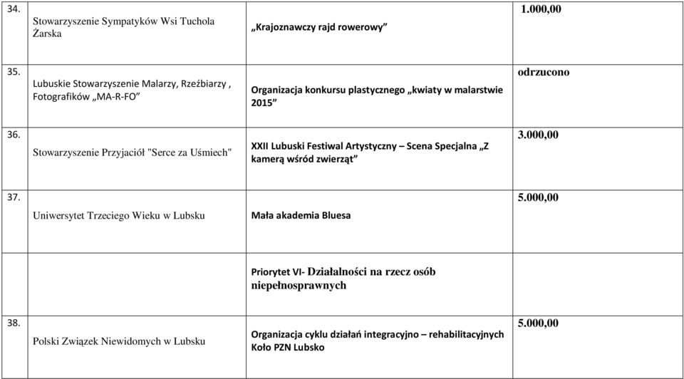 Stowarzyszenie Przyjaciół "Serce za Uśmiech" XXII Lubuski Festiwal Artystyczny Scena Specjalna Z kamerą wśród zwierząt 3.000,00 37. 5.