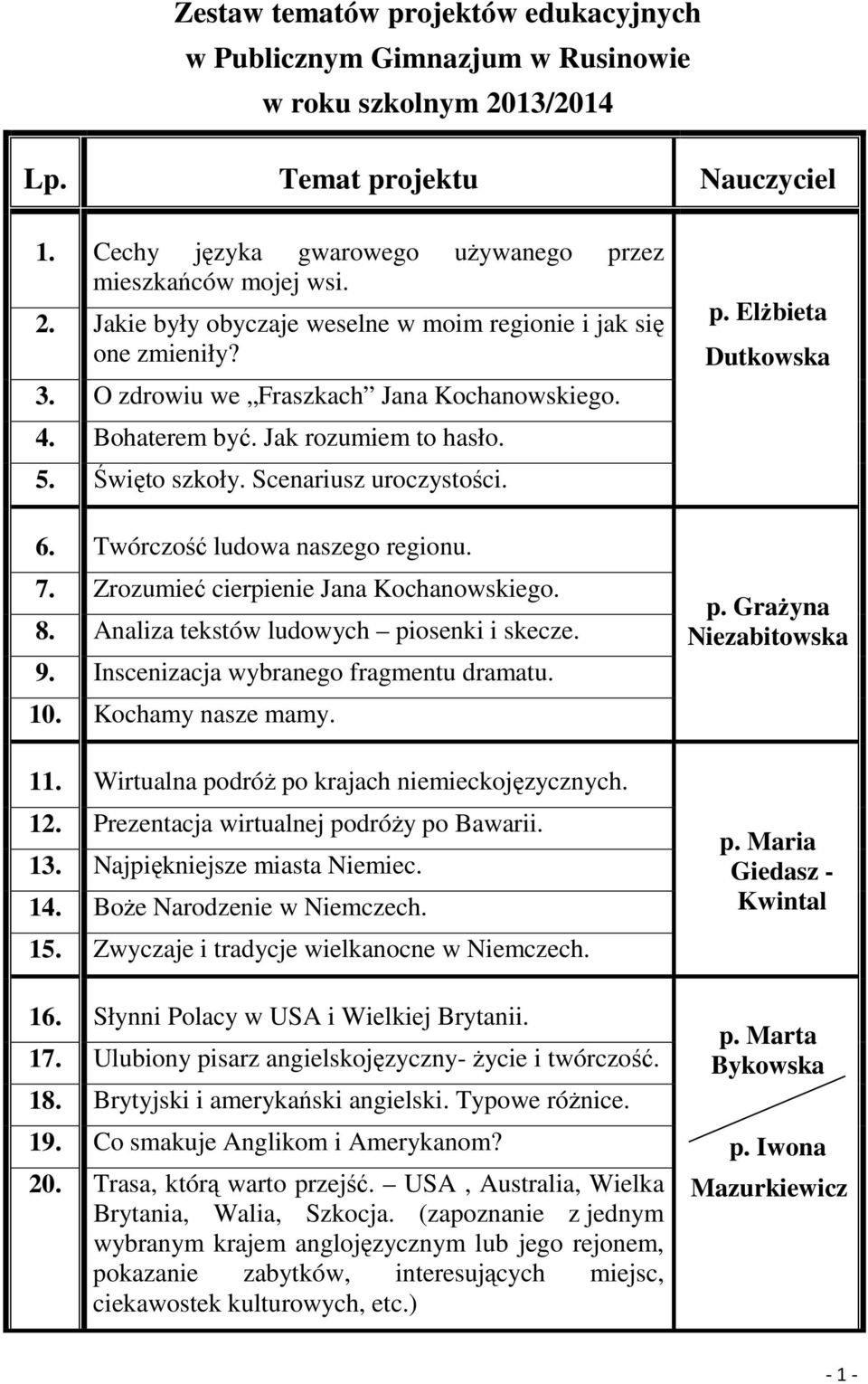 Zrozumieć cierpienie Jana Kochanowskiego. 8. Analiza tekstów ludowych piosenki i skecze. 9. Inscenizacja wybranego fragmentu dramatu. 10. Kochamy nasze mamy. 11.