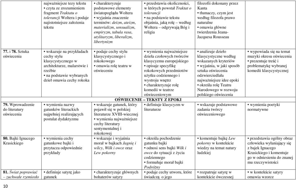 Woltera odgrywają Bóg i religia filozofii dokonany przez Kanta tłumaczy, czym jest według filozofa prawo naturalne omawia główne twierdzenia Jeana- Jacquesa Rousseau 77. i 78. Sztuka oświecenia 79.