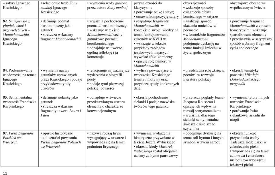 gatunków uprawianych przez Krasickiego i podaje przykładowe tytuły utworów wymienia wady ganione przez autora śony modnej wyjaśnia pochodzenie poematu heroikomicznego wskazuje w tekście Monachomachii