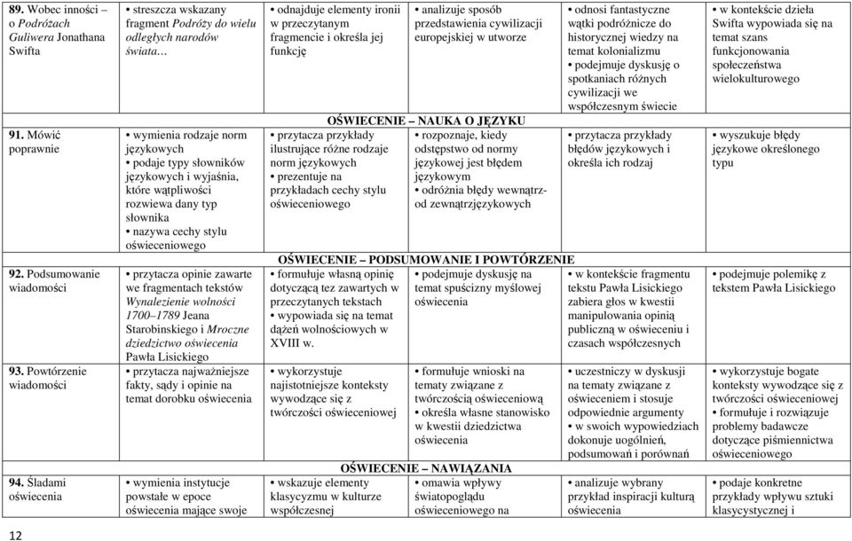 typ słownika nazywa cechy stylu oświeceniowego przytacza opinie zawarte we fragmentach tekstów Wynalezienie wolności 1700 1789 Jeana Starobinskiego i Mroczne dziedzictwo oświecenia Pawła Lisickiego