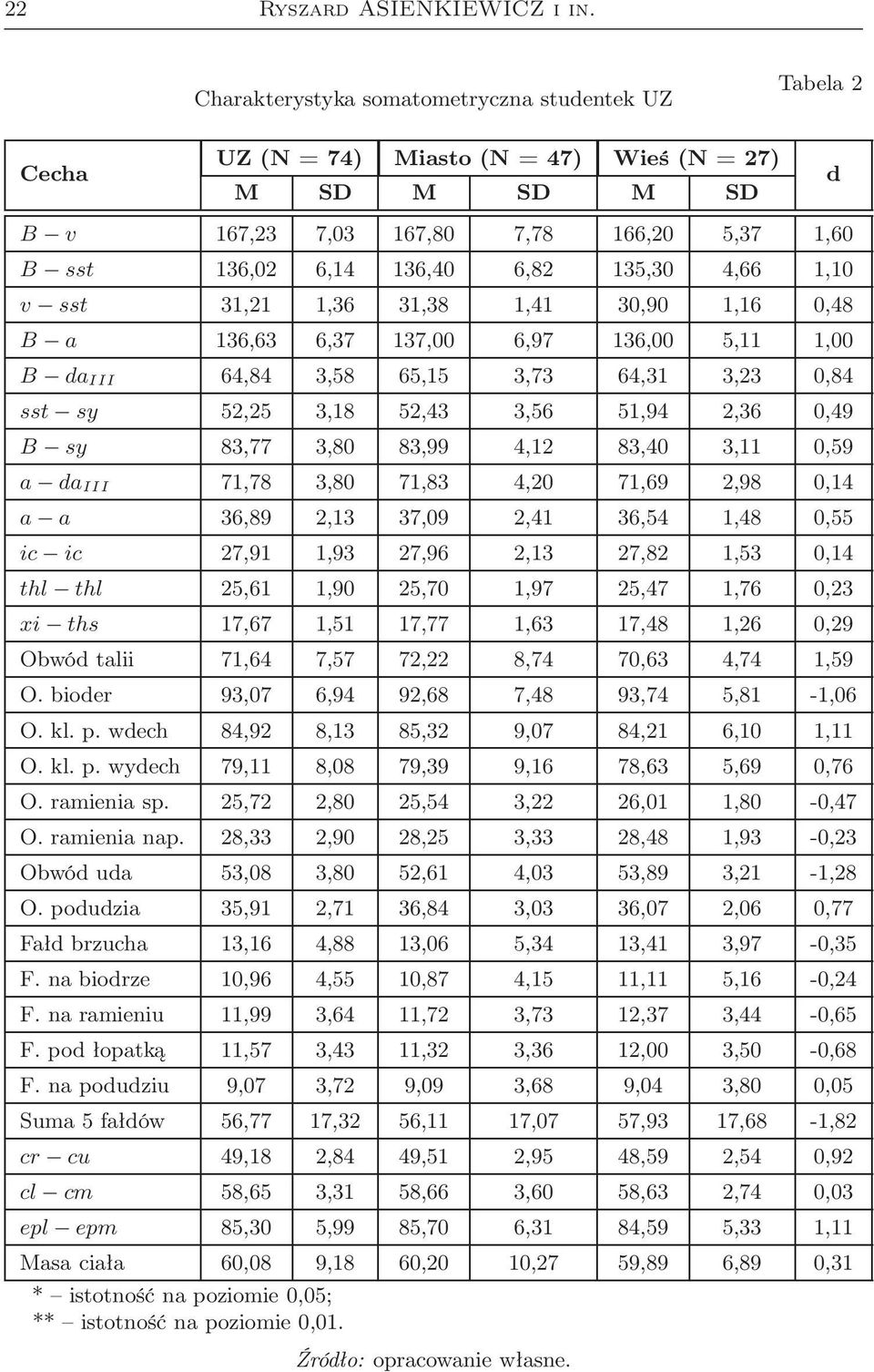 135,30 4,66 1,10 v sst 31,21 1,36 31,38 1,41 30,90 1,16 0,48 B a 136,63 6,37 137,00 6,97 136,00 5,11 1,00 B da III 64,84 3,58 65,15 3,73 64,31 3,23 0,84 sst sy 52,25 3,18 52,43 3,56 51,94 2,36 0,49 B