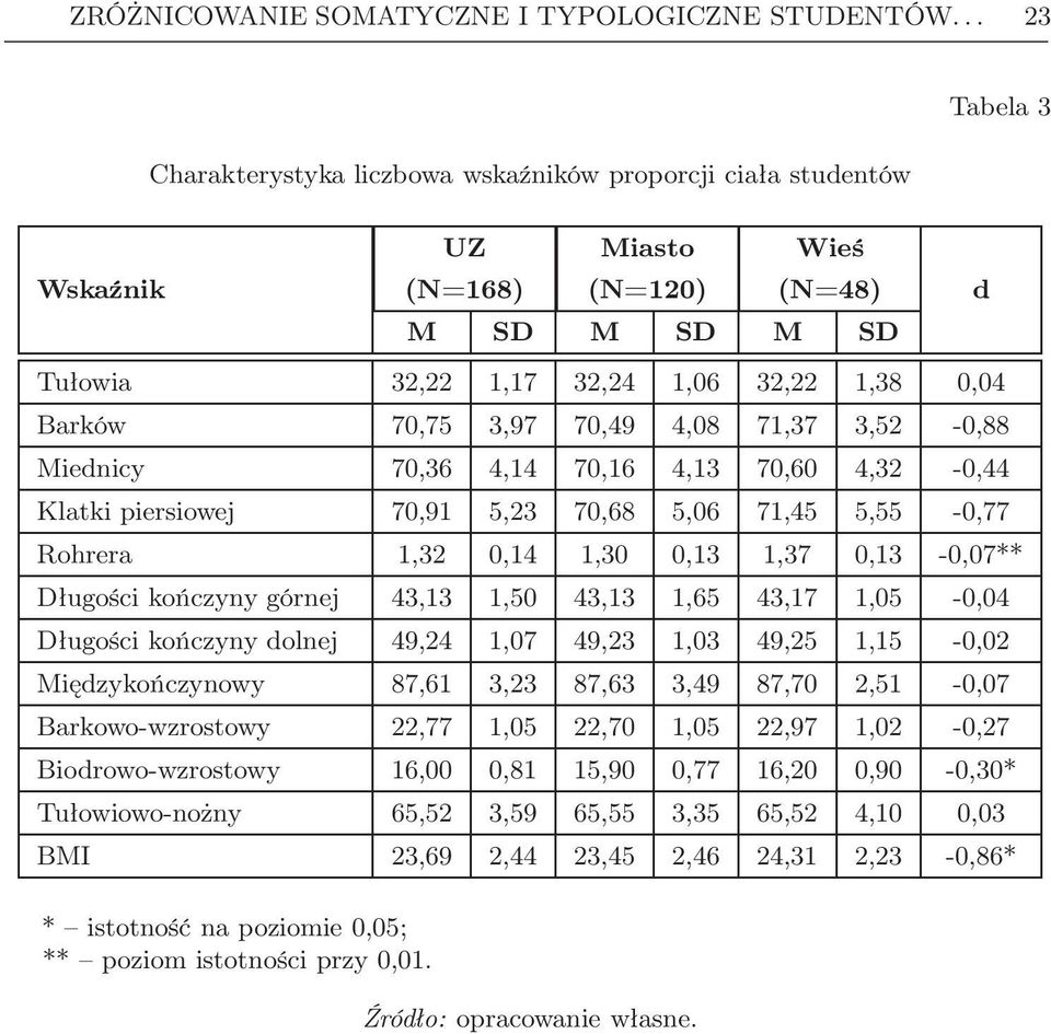 3,97 70,49 4,08 71,37 3,52-0,88 Miednicy 70,36 4,14 70,16 4,13 70,60 4,32-0,44 Klatki piersiowej 70,91 5,23 70,68 5,06 71,45 5,55-0,77 Rohrera 1,32 0,14 1,30 0,13 1,37 0,13-0,07** Długości kończyny