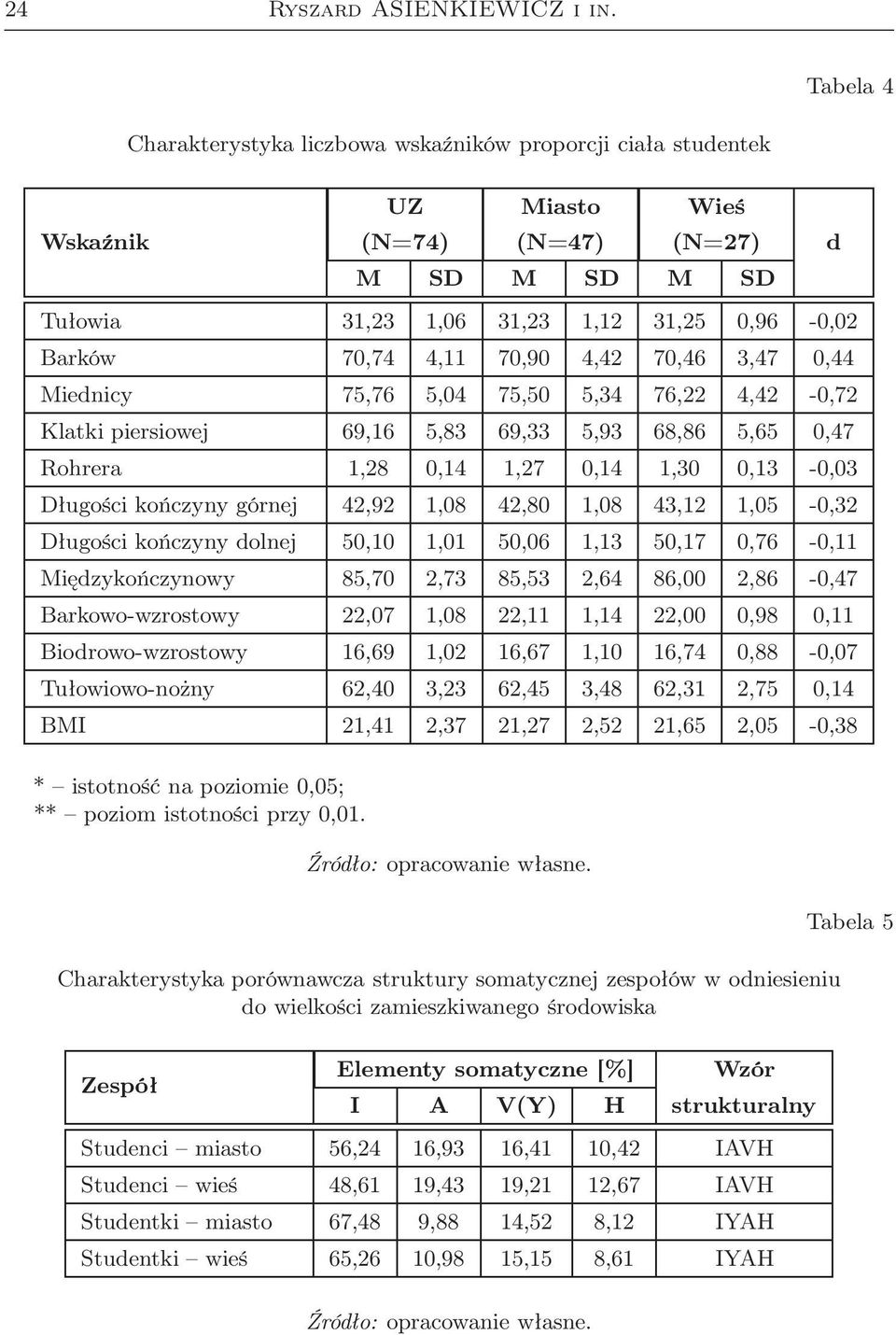 70,90 4,42 70,46 3,47 0,44 Miednicy 75,76 5,04 75,50 5,34 76,22 4,42-0,72 Klatki piersiowej 69,16 5,83 69,33 5,93 68,86 5,65 0,47 Rohrera 1,28 0,14 1,27 0,14 1,30 0,13-0,03 Długości kończyny górnej