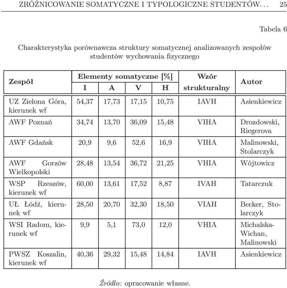 Góra, 54,37 17,73 17,15 10,75 IAVH Asienkiewicz kierunek wf AWF Poznań 34,74 13,70 36,09 15,48 VIHA Drozdowski, Riegerova AWF Gdańsk 20,9 9,6 52,6 16,9 VIHA Malinowski, Stolarczyk AWF Gorzów 28,48