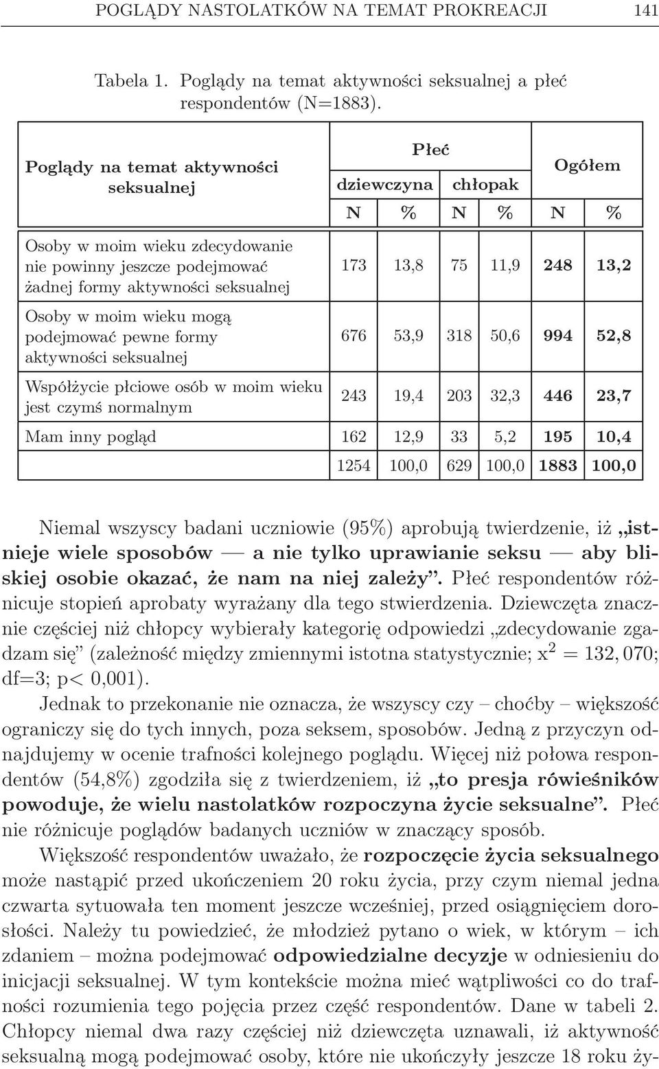 formy aktywności seksualnej Współżycie płciowe osób w moim wieku jest czymś normalnym 173 13,8 75 11,9 248 13,2 676 53,9 318 50,6 994 52,8 243 19,4 203 32,3 446 23,7 Mam inny pogląd 162 12,9 33 5,2