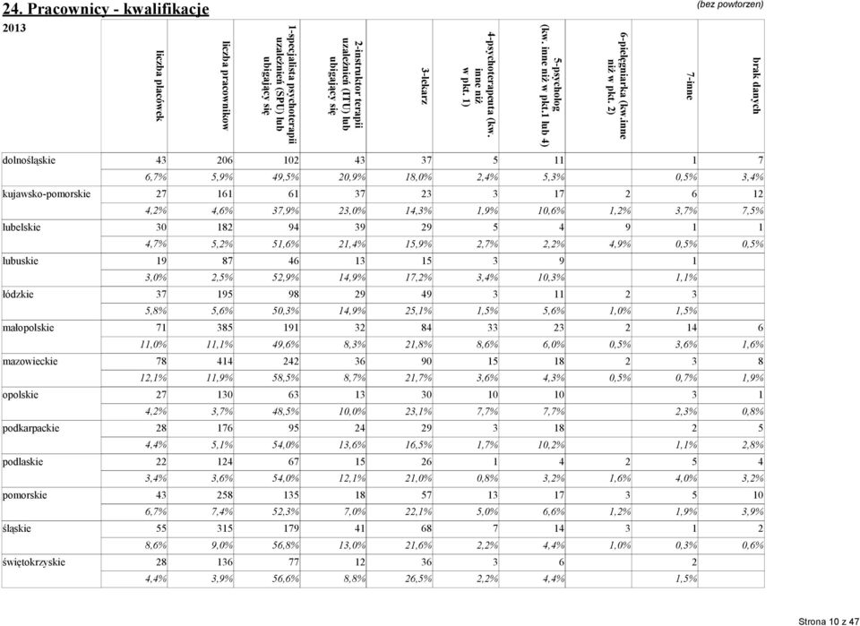 1) 3-lekarz 2-instruktor terapii uzależnień (ITU) lub ubigający się 1-specjalista psychoterapii uzależnień (SPU) lub ubigający się liczba pracownikow liczba placówek 24.