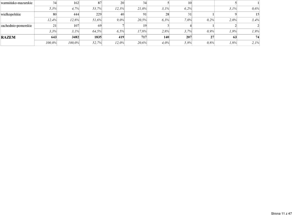 zachodnio-pomorskie 21 107 69 7 19 3 4 1 2 2 RAZEM 643 3,3% 3,1% 64,5% 6,5% 17,8% 2,8% 3,7% 0,9%