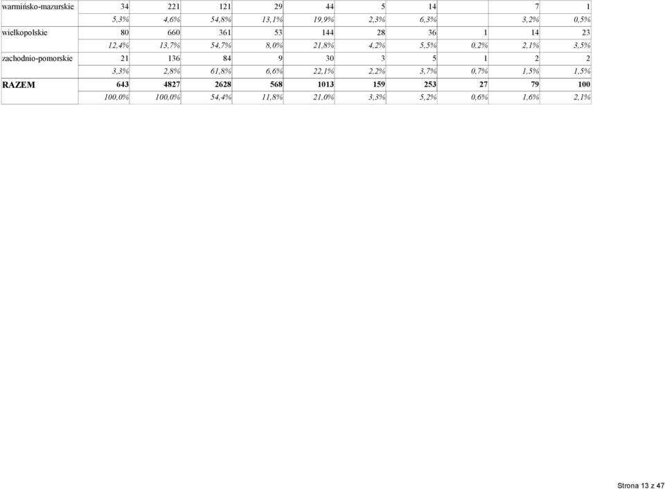 zachodnio-pomorskie 21 136 84 9 30 3 5 1 2 2 RAZEM 643 3,3% 2,8% 61,8% 6,6% 22,1% 2,2% 3,7% 0,7% 1,5%