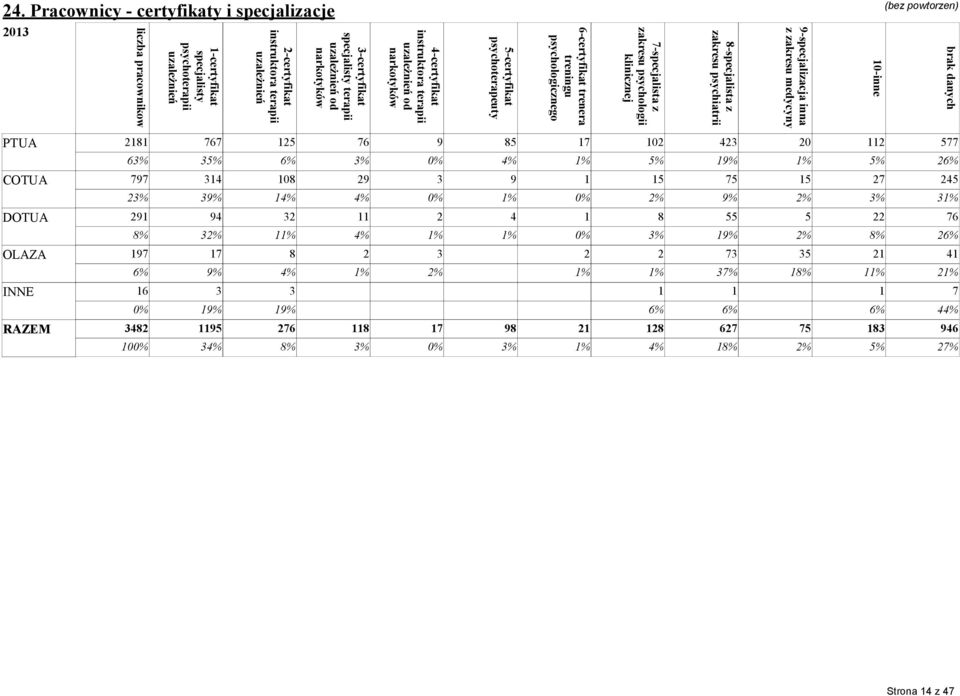 1-certyfikat specjalisty psychoterapii uzależnień liczba pracownikow 24.