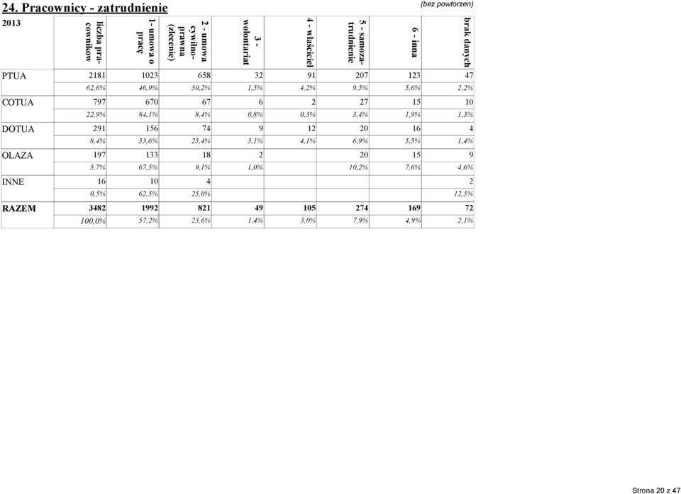 84,1% 8,4% 0,8% 0,3% 3,4% 1,9% DOTUA 291 156 74 9 12 20 16 8,4% 53,6% 25,4% 3,1% 4,1% 6,9% 5,5% OLAZA 197 133 18 2 20 15 5,7% 67,5% 9,1% 1,0% 10,2% 7,6%