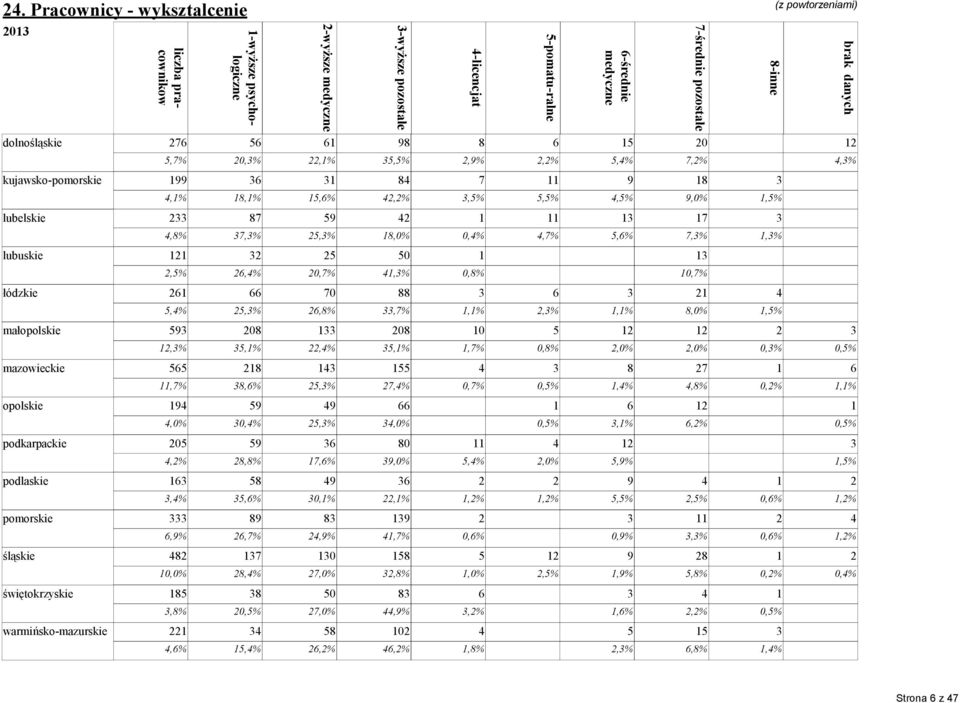 3,5% 5,5% 4,5% 9,0% 1,5% 12 4,3% lubelskie 233 87 59 42 1 11 13 17 3 4,8% 37,3% 25,3% 18,0% 0,4% 4,7% 5,6% 7,3% 1,3% lubuskie 121 32 25 50 1 13 2,5% 26,4% 20,7% 41,3% 0,8% 10,7% łódzkie 261 66 70 88