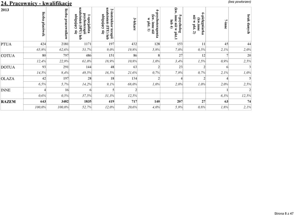 1) 3-lekarz 2-instruktor terapii uzależnień (ITU) lub ubigający się 1-specjalista psychoterapii uzależnień (SPU) lub ubigający się liczba pracownikow liczba placówek 24.