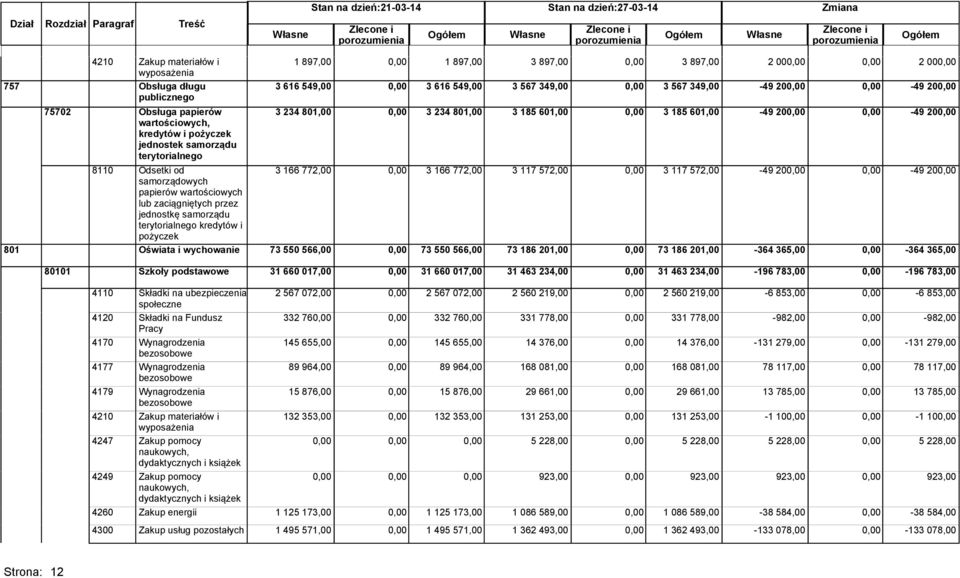 samorządowych papierów wartościowych lub zaciągniętych przez jednostkę samorządu terytorialnego kredytów i pożyczek 1 897,00 0,00 1 897,00 3 897,00 0,00 3 897,00 3 166 772,00 0,00 3 166 772,00 3 117