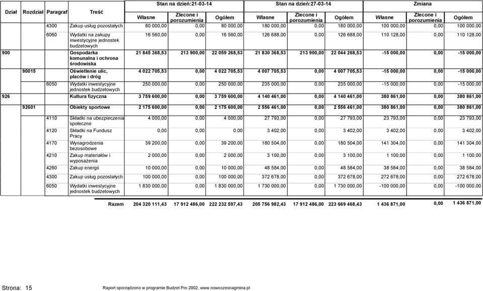 688,00 0,00 126 688,00 250 000,00 0,00 250 000,00 235 000,00 0,00 235 000,00 110 128,00-15 000,00 Zmiana 0,00 110 128,00 900 Gospodarka 21 845 368,53 213 900,00 22 059 268,53 21 830 368,53 213 900,00