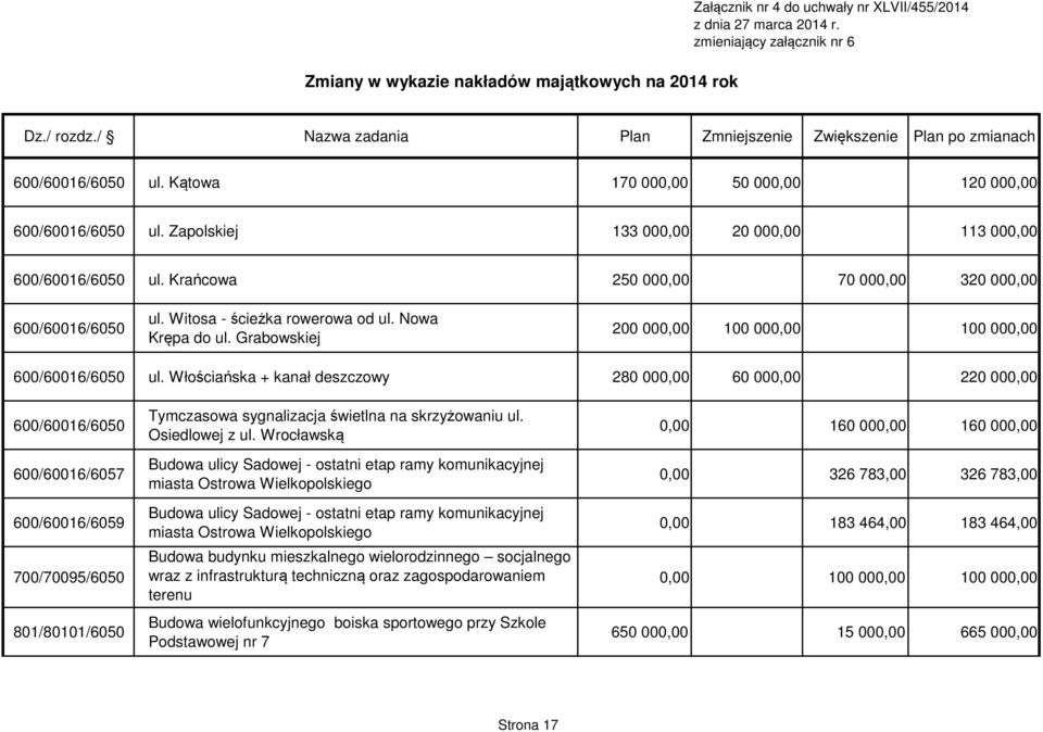 Zapolskiej 133 000,00 20 000,00 113 000,00 600/60016/6050 ul. Krańcowa 250 000,00 70 000,00 320 000,00 600/60016/6050 ul. Witosa - ścieżka rowerowa od ul. Nowa Krępa do ul.