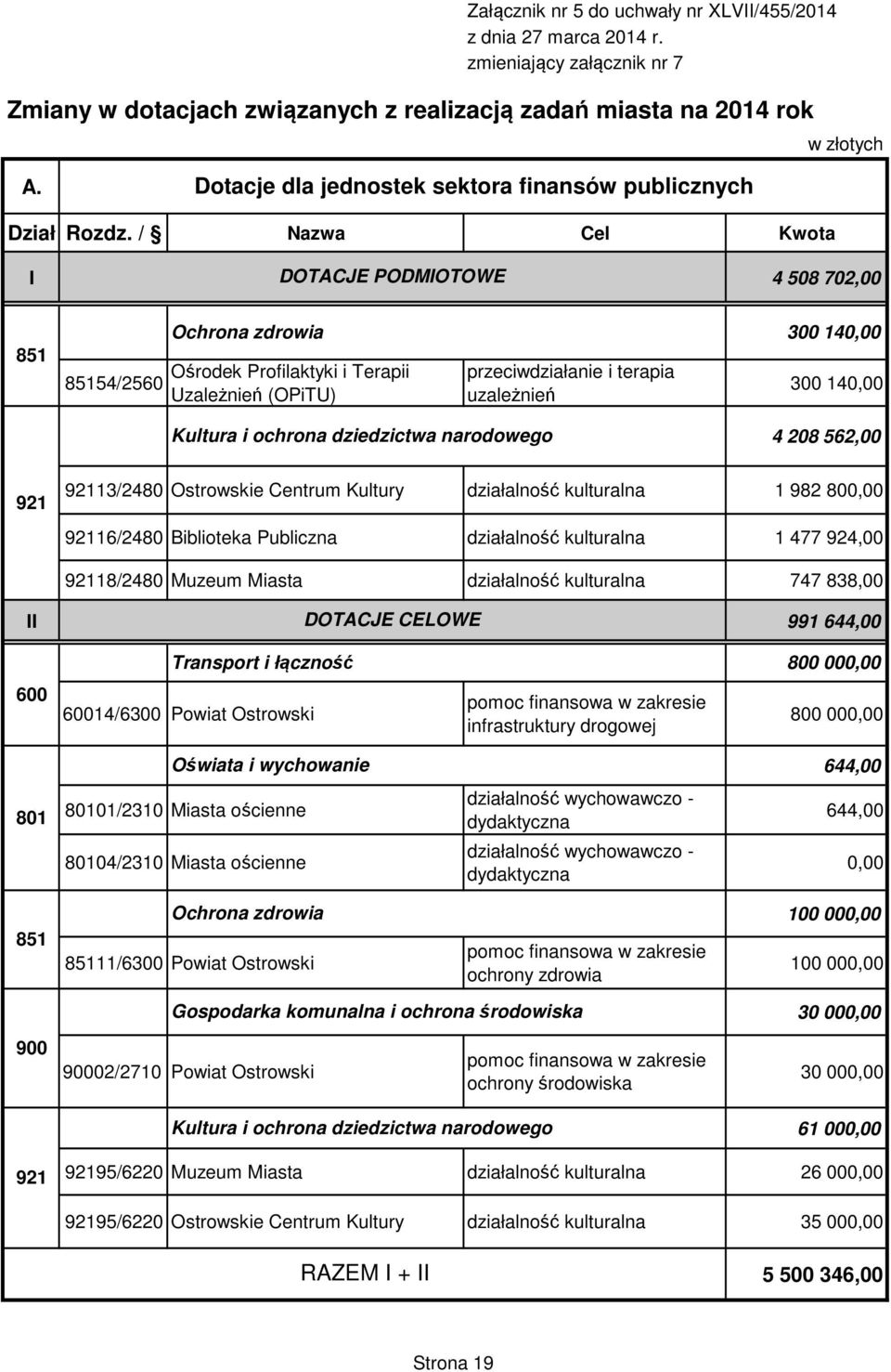 / Nazwa Cel Kwota I DOTACJE PODMIOTOWE 4 508 702,00 851 85154/2560 Ochrona zdrowia Ośrodek Profilaktyki i Terapii Uzależnień (OPiTU) przeciwdziałanie i terapia uzależnień 300 140,00 300 140,00