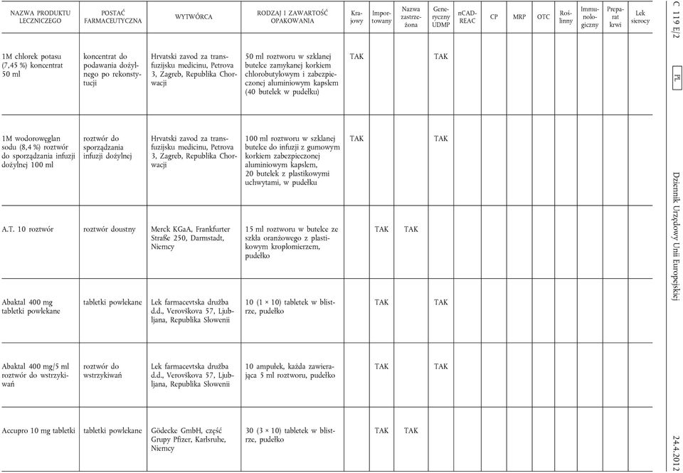 10 roztwór ustny Merck KGaA, Frankfurter Straße 250, Darmstadt, Niemcy Abaktal 400 mg Abaktal 400 mg/5 ml farmacevtska družba d.d., Verovškova 57, Ljubljana, Republika Słowenii farmacevtska družba d.