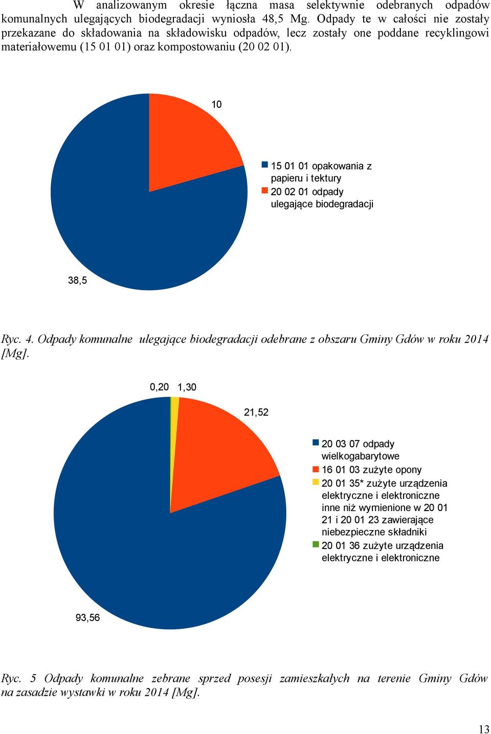 10 15 01 01 opakowania z papieru i tektury 20 02 01 odpady ulegające biodegradacji 38,5 Ryc. 4. Odpady komunalne ulegające biodegradacji odebrane z obszaru Gminy Gdów w roku 2014 [Mg].