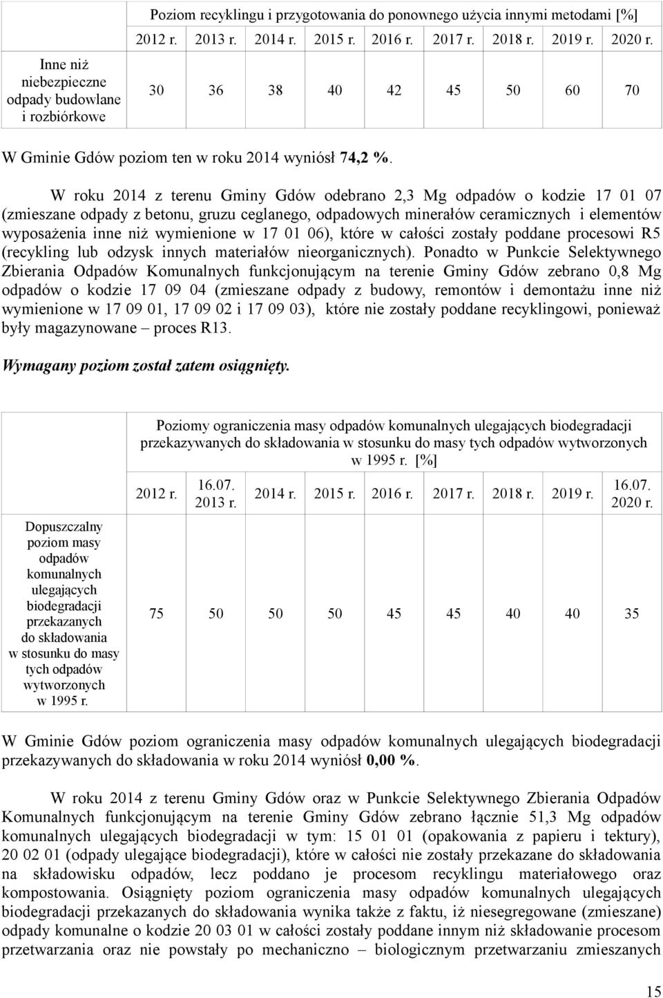 W roku 2014 z terenu Gminy Gdów odebrano 2,3 Mg odpadów o kodzie 17 01 07 (zmieszane odpady z betonu, gruzu ceglanego, odpadowych minerałów ceramicznych i elementów wyposażenia inne niż wymienione w