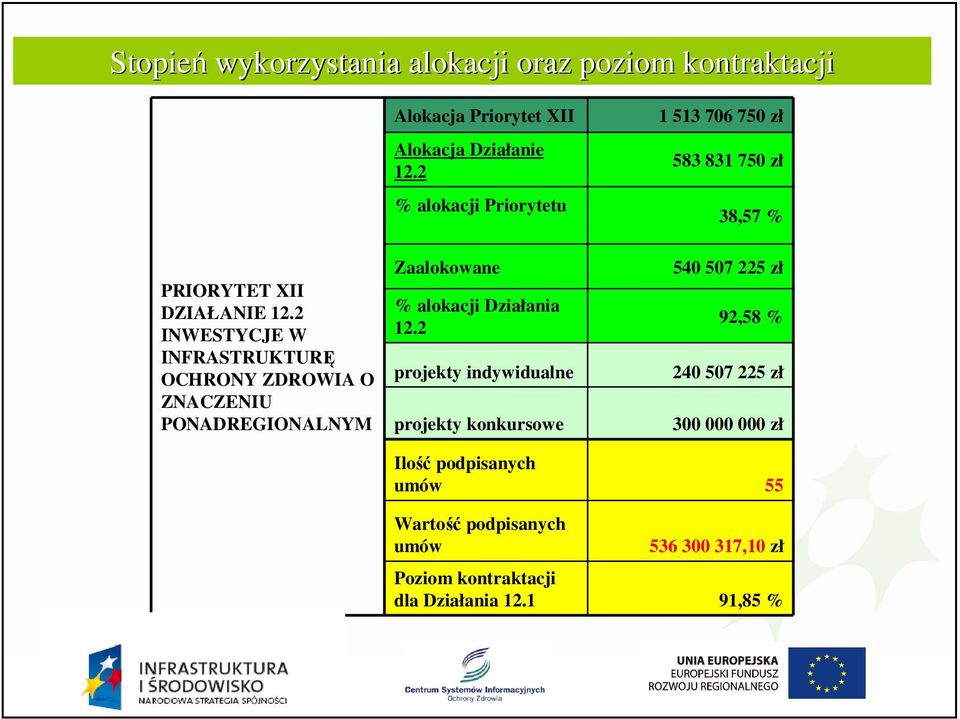 2 % alokacji Priorytetu Zaalokowane % alokacji Działania 12.