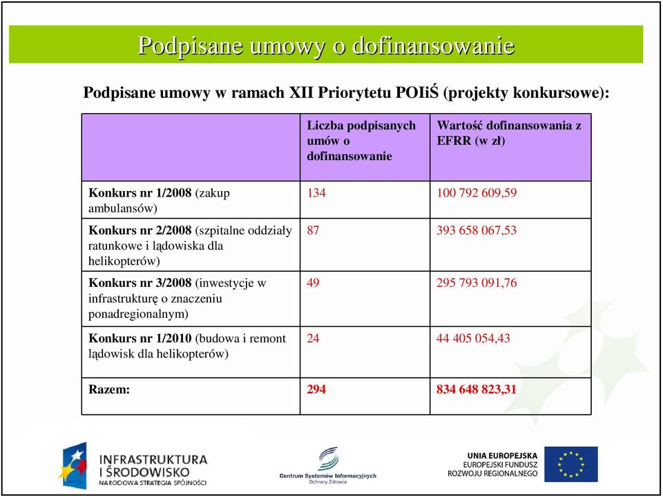 ratunkowe i lądowiska dla helikopterów) Konkurs nr 3/2008 (inwestycje w infrastrukturę o znaczeniu ponadregionalnym) Konkurs nr