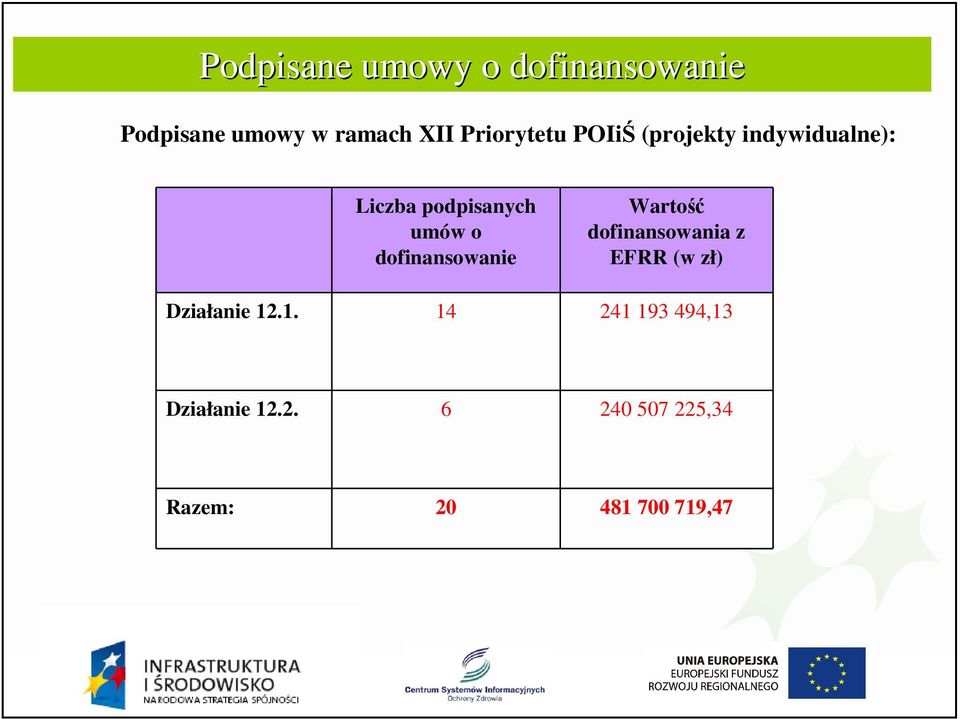 dofinansowanie Wartość dofinansowania z EFRR (w zł) Działanie 12