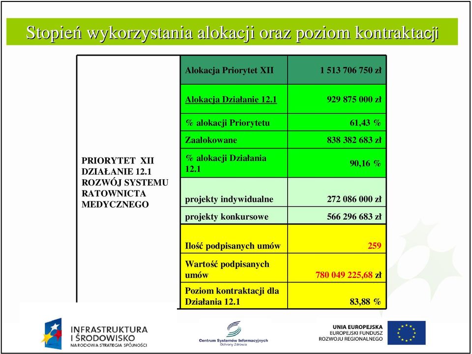 1 ROZWÓJ SYSTEMU RATOWNICTA MEDYCZNEGO Zaalokowane % alokacji Działania 12.