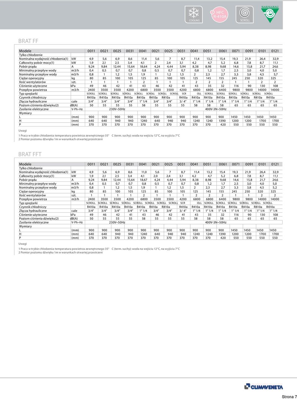 14,6 15,8 21,7 24,6 Minimalny przepływ wody m3/h 0,4 0,5 0,7 0,7 0,8 0,5 0,7 0,7 0,8 1,2 1,7 2,5 3,0 4,0 5,0 Nominalny przepływ wody m3/h 0,8 1 1,2 1,5 1,9 1 1,2 1,5 2 2,3 2,7 3,3 3,8 4,5 5,7 Ciężar