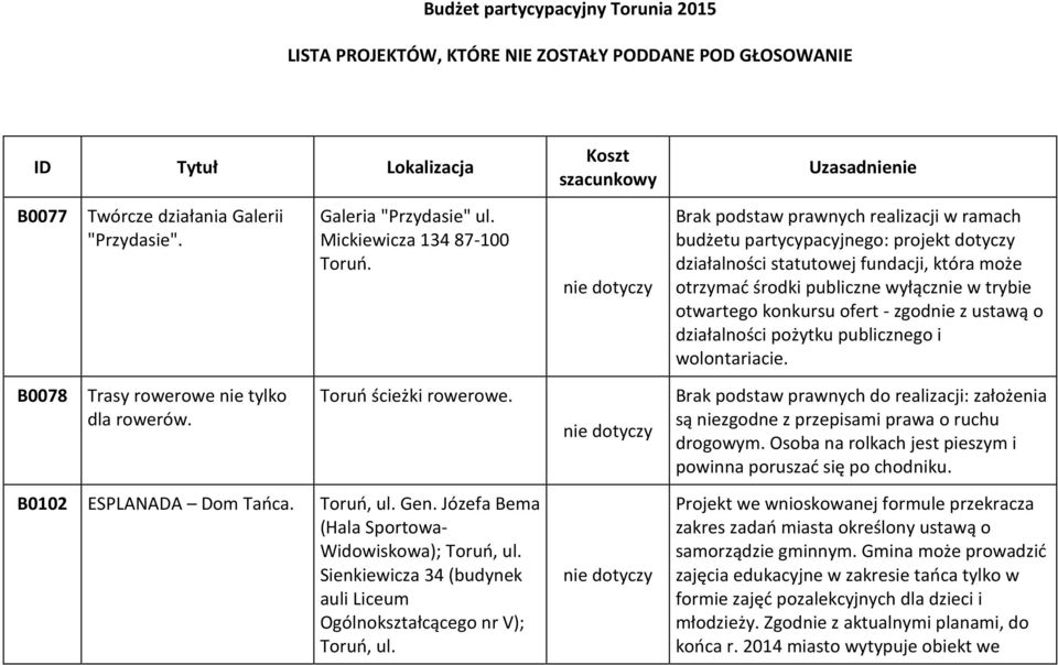Brak podstaw prawnych realizacji w ramach budżetu partycypacyjnego: projekt dotyczy działalności statutowej fundacji, która może otrzymać środki publiczne wyłącznie w trybie otwartego konkursu ofert