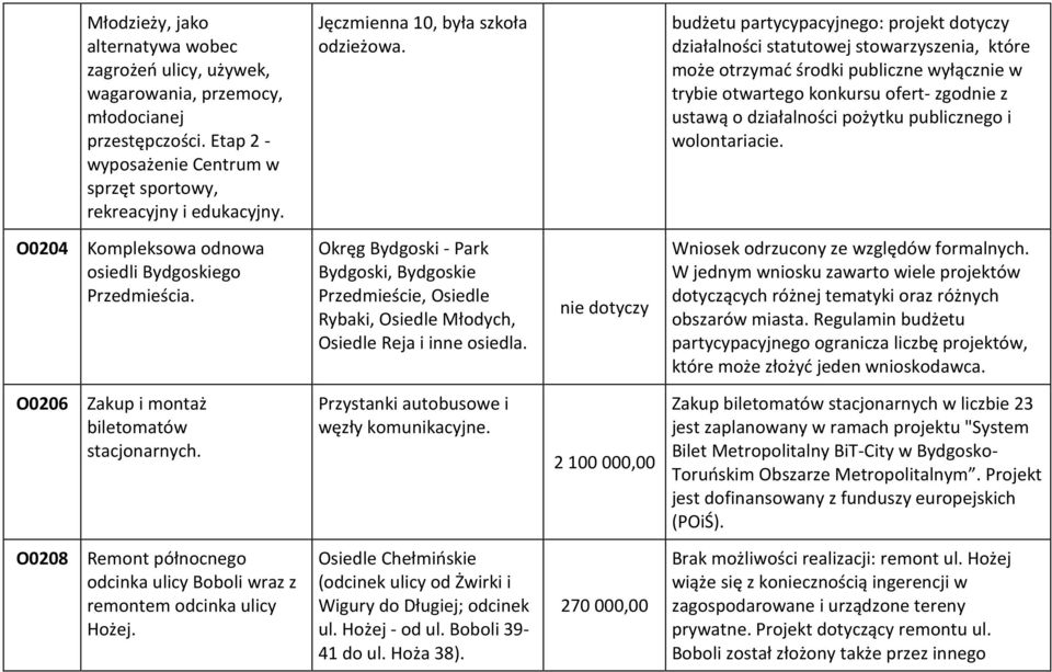 budżetu partycypacyjnego: projekt dotyczy działalności statutowej stowarzyszenia, które może otrzymać środki publiczne wyłącznie w trybie otwartego konkursu ofert- zgodnie z ustawą o działalności