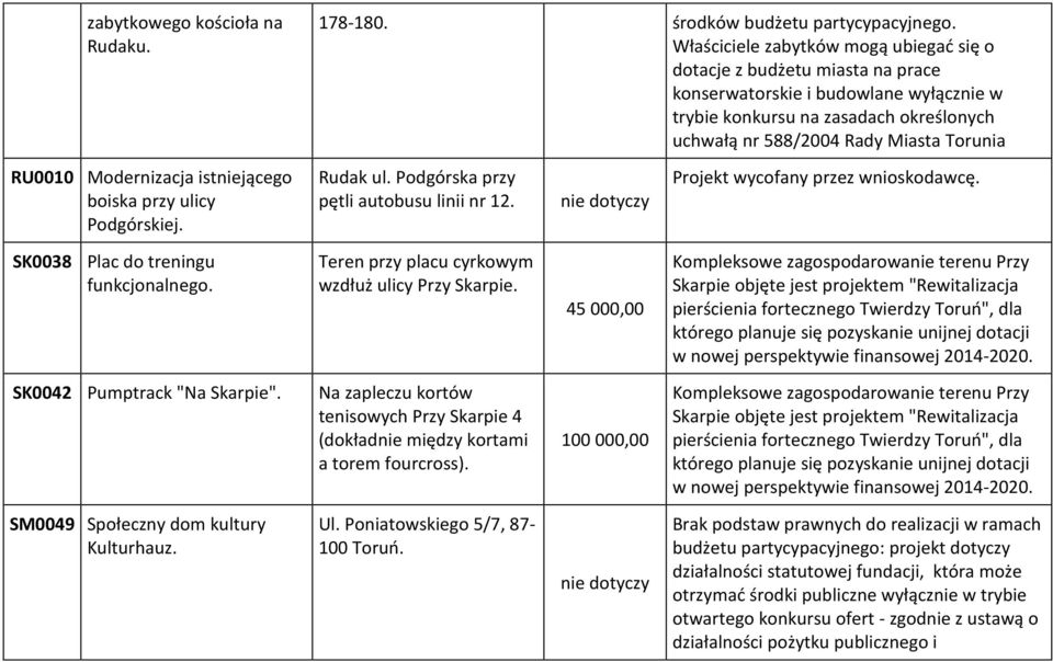 RU0010 Modernizacja istniejącego boiska przy ulicy Podgórskiej. Rudak ul. Podgórska przy pętli autobusu linii nr 12. Projekt wycofany przez wnioskodawcę. SK0038 Plac do treningu funkcjonalnego.