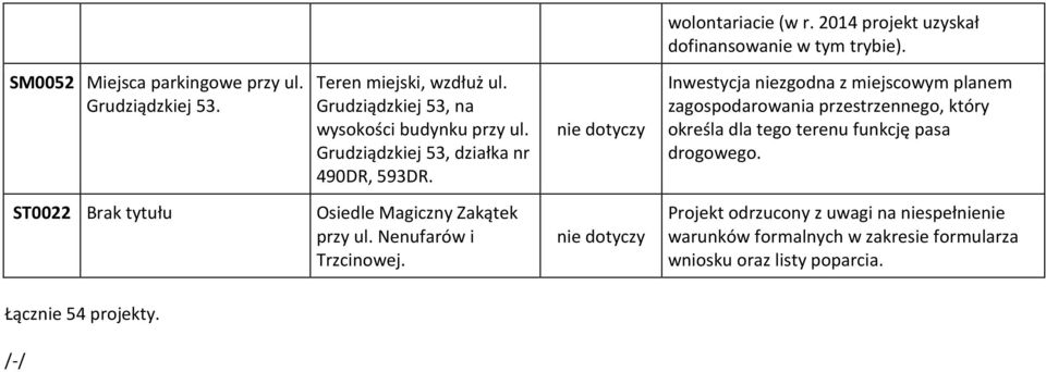 Inwestycja niezgodna z miejscowym planem zagospodarowania przestrzennego, który określa dla tego terenu funkcję pasa drogowego.