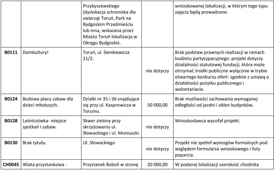 Brak podstaw prawnych realizacji w ramach budżetu partycypacyjnego: projekt dotyczy działalności statutowej fundacji, która może otrzymać środki publiczne wyłącznie w trybie otwartego konkursu ofert-