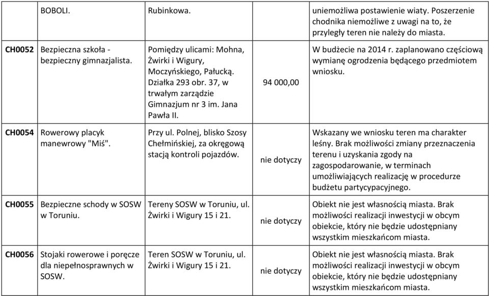 zaplanowano częściową wymianę ogrodzenia będącego przedmiotem wniosku. CH0054 Rowerowy placyk manewrowy "Miś". Przy ul. Polnej, blisko Szosy Chełmińskiej, za okręgową stacją kontroli pojazdów.
