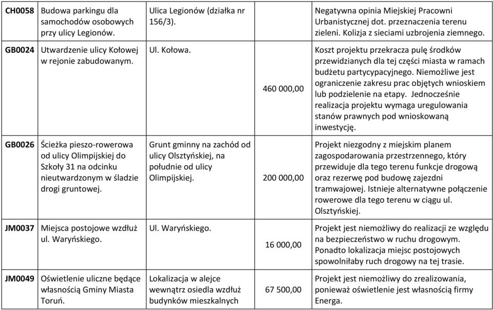 460 000,00 Koszt projektu przekracza pulę środków przewidzianych dla tej części miasta w ramach budżetu partycypacyjnego.