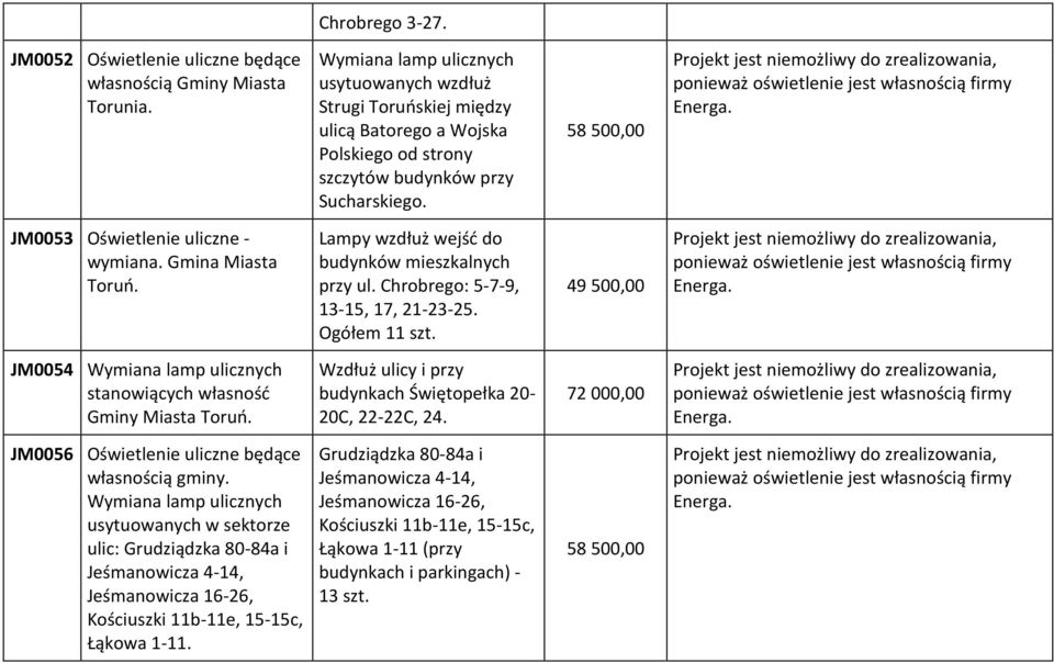 58 500,00 Projekt jest niemożliwy do zrealizowania, ponieważ oświetlenie jest własnością firmy Energa. JM0053 Oświetlenie uliczne - wymiana. Gmina Miasta Toruń.