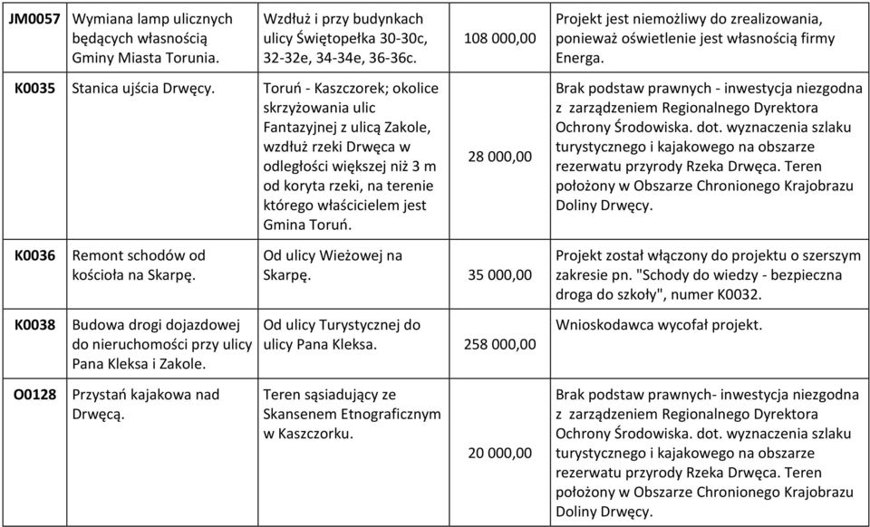Toruń - Kaszczorek; okolice skrzyżowania ulic Fantazyjnej z ulicą Zakole, wzdłuż rzeki Drwęca w odległości większej niż 3 m od koryta rzeki, na terenie którego właścicielem jest Gmina Toruń.