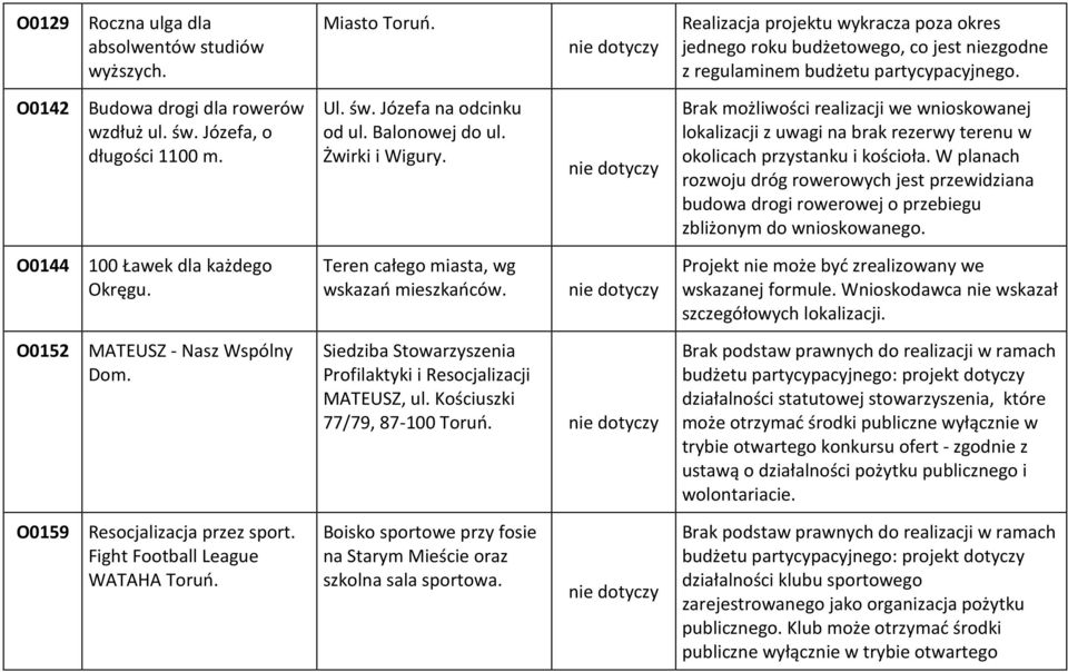 Brak możliwości realizacji we wnioskowanej lokalizacji z uwagi na brak rezerwy terenu w okolicach przystanku i kościoła.
