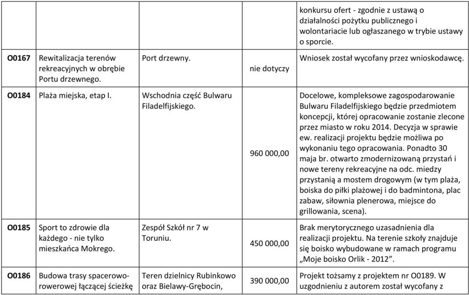 960 000,00 Docelowe, kompleksowe zagospodarowanie Bulwaru Filadelfijskiego będzie przedmiotem koncepcji, której opracowanie zostanie zlecone przez miasto w roku 2014. Decyzja w sprawie ew.