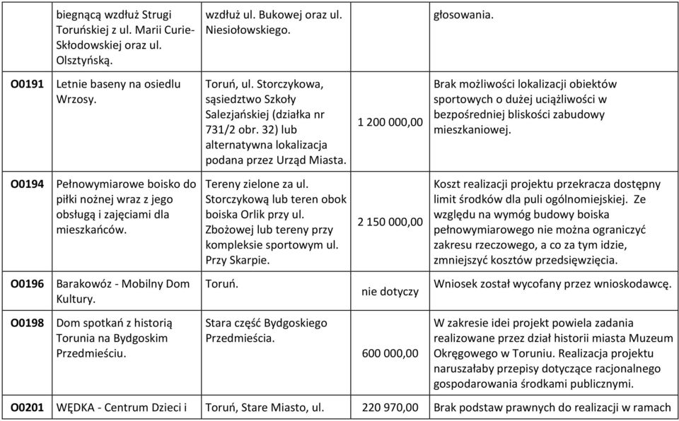 1 200 000,00 Brak możliwości lokalizacji obiektów sportowych o dużej uciążliwości w bezpośredniej bliskości zabudowy mieszkaniowej.