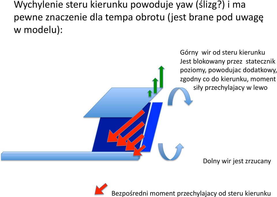 od steru kierunku Jest blokowany przez statecznik poziomy, powodujac dodatkowy,