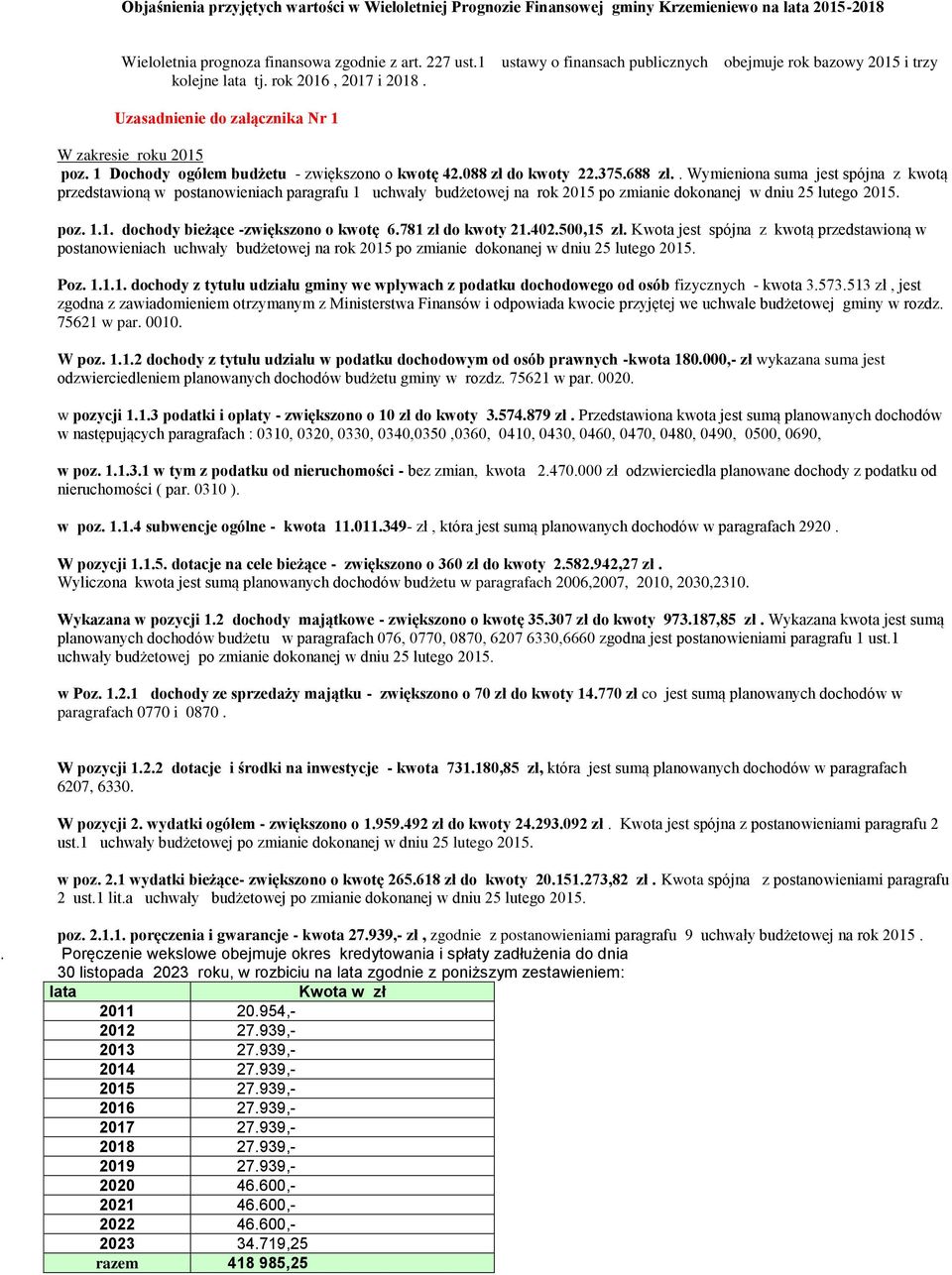 1 Dochody ogółem budżetu - zwiększono o kwotę 42.088 zł do kwoty 22.375.688 zł.