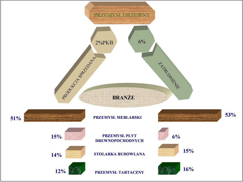 53% 15% PRZEMYSŁ PŁYT DREWNOPOCHODNYCH 6% 14%