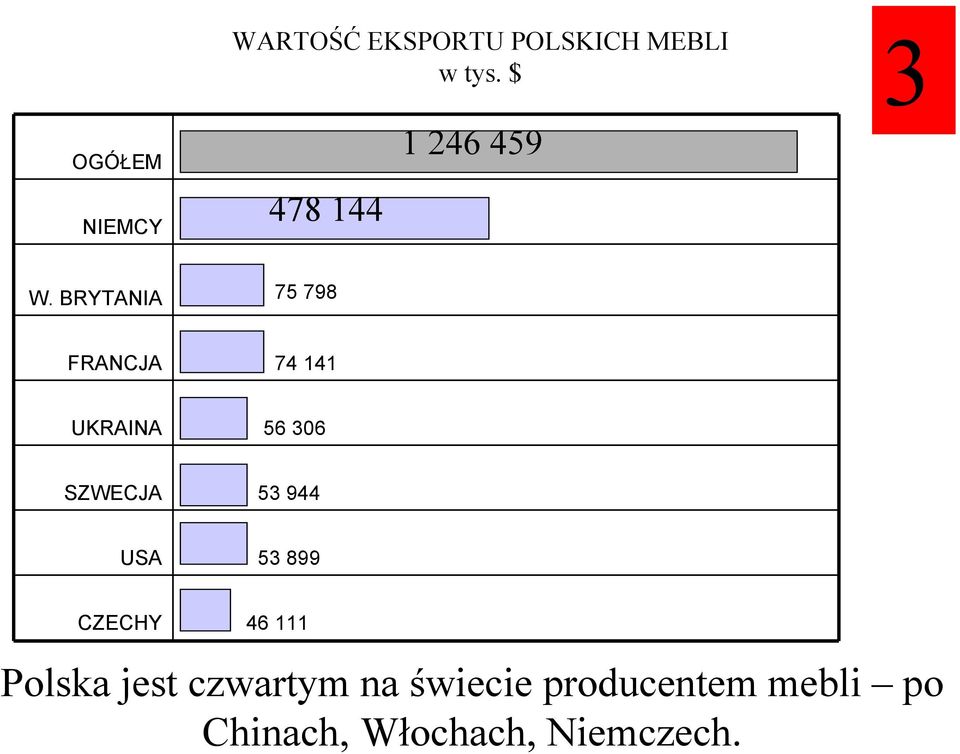 306 SZWECJA 53 944 USA 53 899 CZECHY 46 111 Polska jest