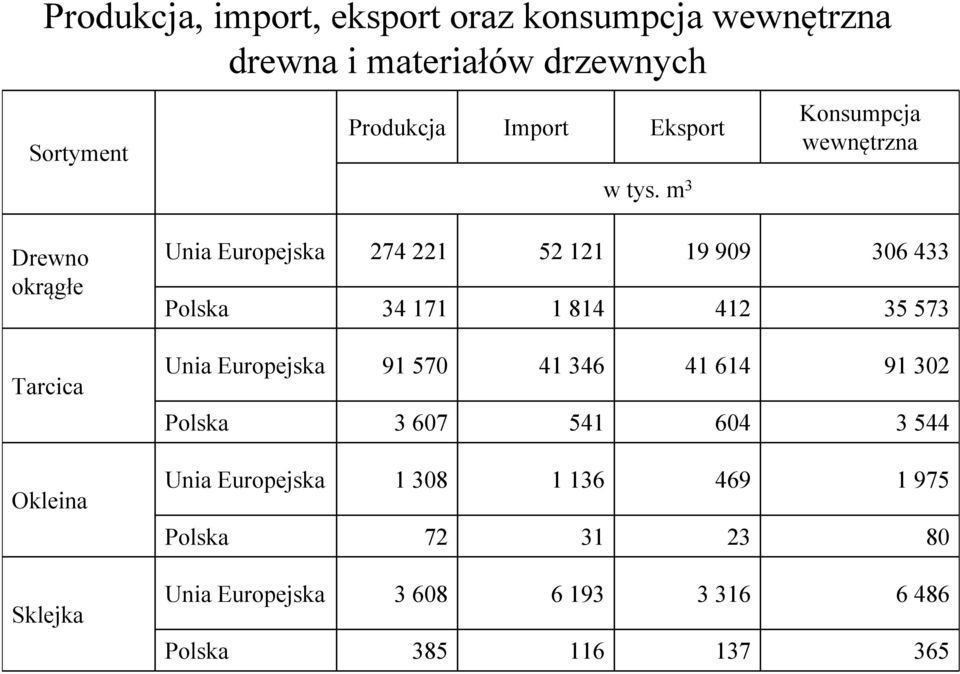 909 306 433 Polska 34 171 1 814 412 35 573 Unia Europejska 91 570 41 346 41 614 91 302 Polska 3 607 541 604 3 544